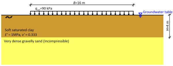 Graph showing a pressure q_ext = 90 kPa of width B = 16 m applied on the surface of a soft saturated clay layer of thickness H = 4 m. The properties of the clay layer are E' = 1 MPa and v' = 0.333. The clay layer is underlaid by very dense gravelly sand, denoted as incompressible. The water table is at the ground surface.