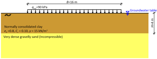 Graph showing a pressure q_ext = 90 kPa of width B = 16 m applied on the surface of a normally consolidated clay layer of thickness H = 4 m. The properties of the clay layer are e0 = 0.8, Cc = 0.10, γ = 15 kN/m^3. The clay layer is underlaid by very dense gravelly sand, denoted as incompressible. The water table is at the ground surface.