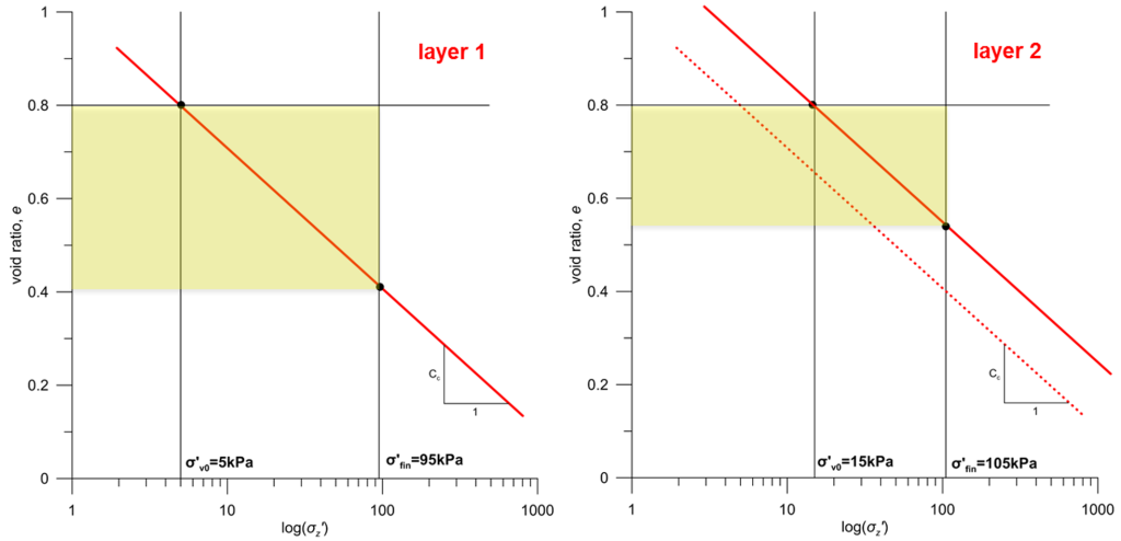The graph on the left shows the stress path followed by a soil element found at the mid of the top layer 1 in the void ratio e -log σ'_z space. The initial void ratio is 0.8 and the initial stress is 5 kPa. The final void ratio is 0.4 and the final stress is 95 kPa. The graph on the right shows the stress path followed by a soil element found at the mid of the bottom layer 2 in the void ratio e -log σ'_z space. The initial void ratio is 0.8 and the initial stress is 15 kPa. The final void ratio is approximately 0.52 and the final stress is 105 kPa.