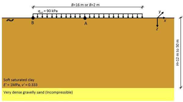 Graph showing a pressure q_ext = 90 kPa of width B = 16 m or B = 2 m applied on the surface of a soft saturated clay layer of thickness H = 12 m to 50 m. The properties of the clay layer are E' = 1 MPa and v' = 0.333. The clay layer is underlaid by very dense gravelly sand, denoted as incompressible. Two points A, B are identified, point A is located at the middled of the pressure and point B is located at the edge of the pressure. The coordinate system is show, with z being the vertical axis, x the in-plane horizontal axis (along the width of the footing) and y the out-of-plane horizontal axis.