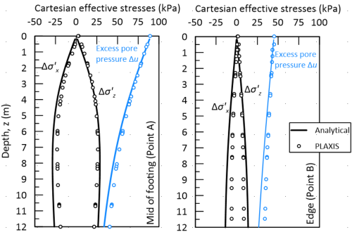 The figure on the left shows the variation of cartesian effective stresses (Δσ'_x and Δσ'_y) and excess pore pressure with depth, calculated at the mid point of the pressure (Point A) with the analytical formulas and with PLAXIS. The figure on the right shows the same results, but this time for the edge of the pressure (Point B). It is noted that good agreement is observed between analytical results and PLAXIS.