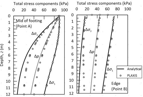 The figure on the left shows the variation of total stress components (Δσ_1, Δp and Δσ_3) calculated at the mid point of the pressure (Point A) with the analytical formulas and with PLAXIS. The figure on the right shows the same results, but this time for the edge of the pressure (Point B). It is noted that good agreement is observed between analytical results and PLAXIS for relatively small depths (less that 4 m), but results diverge as depth increases beyond that.