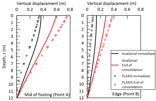 The figure on the left shows the variation of vertical displacement with depth at the mid of the footing (Point A), calculated with the analytical formulas and PLAXIS. Different curves present results immediately after load application, and at the end of consolidation. The figure on the right presents the same results, this time for the edge of the footing (Point B). Differences between analytical results and PLAXIS are rather significant, although the trends are the same.