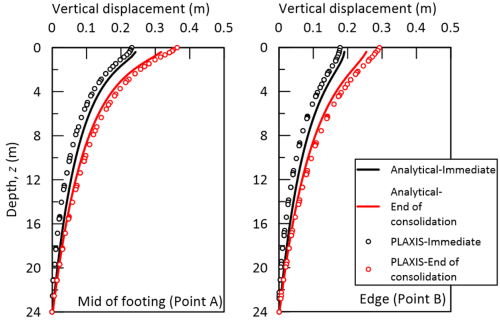 The figure on the left shows the variation of vertical displacement with depth at the mid of the footing (Point A), calculated with the analytical formulas and PLAXIS. Different curves present results immediately after load application, and at the end of consolidation. The figure on the right presents the same results, this time for the edge of the footing (Point B). Differences between analytical results and PLAXIS this time are trivial.