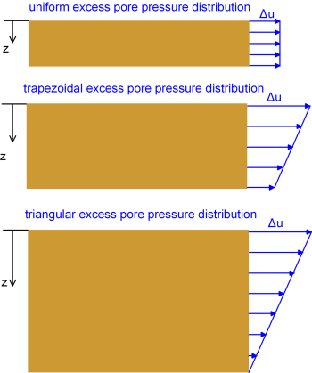 Illustration of three initial excess pore pressure Δ_u distributions: uniform, trapezoidal, and triangular. The uniform pore pressure distribution is applicable to the thinner soil layer, and the triangular pore pressure distribution to the thicker soil layer.