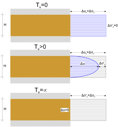 Graph depicting the distribution of excess pore pressures along a sample of thickness H where drainage is allowed from the top and bottom, at three different time instances defined via the time factor Tv. When Tv = 0 (top figure) the excess pore pressure is uniform across the sample, and equal to the applied stress. When Tv > 0 (mid figure) the excess pore pressure is zero at the top and bottom of the sample, and increases parabolically to its middle, where it attains its maximum value. When Tv is infinite (bottom figure) the excess pore pressure is zero across the entire sample.
