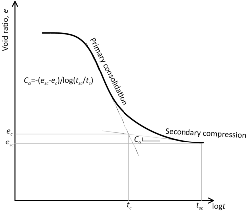 Graph depicting the variation of the soil's void ratio with the logarithm of time. The inclination of the line at the secondary compression stage, when primary consolidation is completed, is defined as the coefficient Ca