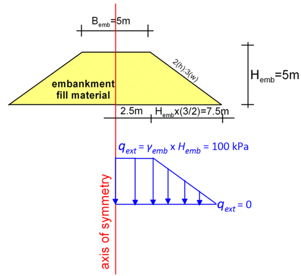 The figure on the top presents a schematic of a trapezoidal embankment with height 5 m, crest width 5 m and batter slop 2 height: 3 width. The half-width of the embankment is 10 m. The axis of symmetry is depicted with a red line. In the figure at the bottom, half of the embankment is replaced with a pressure distribution. The maximum value of the pressure is 100 kPa, and is applied along the crest of the embankment. Across the batter slopes the pressure decreases linearly from 100 kPa to 0.