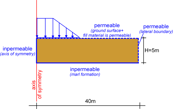 Schematic showing the flow boundary conditions of the model, which features width 40 m and thickness 5 m. The left vertical boundary is impermeable, because it coincides with the axis of symmetry. The top boundary is permeable. The right lateral boundary is permeable. The bottom boundary is impermeable, as it corresponds to the marl formation.