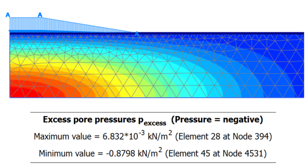 Graph showing excess pore pressure contours in the model. The minimum value of excess pore pressure is -0.88 kPa, and is observed underneath the axis of symmetry, at the interface of the clay layer with the marl. Excess pore pressures decrease as we move away from that point, and become zero at the surface and at the right boundary.