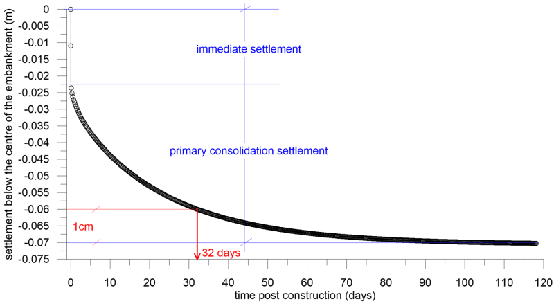 Graph showing the variation of settlement below the centre of the embankment with time post construction. The immediate and primary consolidation settlement are identified. It is found graphically that the time required for settlement to reach 0.06 m (0.07 m at the end of primary consolidation - 0.01 m) is 32 days.