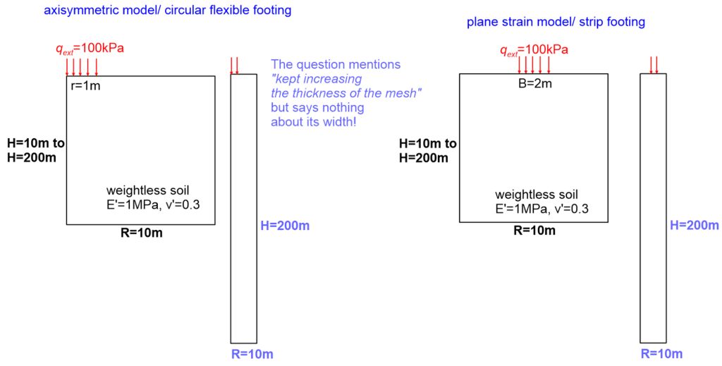The figure on the left shows a schematic of an axisymmetric model for a circular flexible footing. The thickness of the model ranges from 10 m to 200 m and the width of the model is 10 m. A pressure of 100 kPa is applied along a radius 1 m. A figure next to it shows the model in scale when H = 200 m, where it is clear that the lateral boundaries of the model are too close to the area of interest. The figure on the right shows a schematic of a plane strain model for a strip flexible footing. The thickness of the model ranges from 10 m to 200 m and the width of the model is 10 m. A pressure of 100 kPa is applied along a width 2 m, at the middle of the model. A figure next to it shows the model in scale when H = 200 m, where it is clear (again) that the lateral boundaries of the model are too close to the area of interest.
