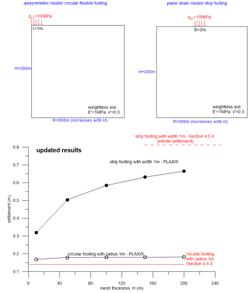 The figure on the top left shows a schematic of an axisymmetric model for a circular flexible footing. The thickness of the model is 200 m and the width of the model is now 200 m (increases proportionally to width). A pressure of 100 kPa is applied along a radius 1 m. The figure on the top right shows a schematic of a plane strain model for a strip footing. The thickness of the model is 200 m and the width of the model is again 200 m. A pressure of 100 kPa is applied along a width 2 m, at the middle of the model. The figure at the bottom shows results of these two analysis models, in terms of settlement increase with model thickness. Settlement of the strip footing increases again to infinity as the mesh thickness increases. Settlement of the circular footing remains practically constant as the mesh thickness increases. In this case PLAXIS predictions match well the results of the analytical solution.