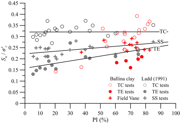 Variation of the undrained strength ratio Su/σ'c with the plasticity index of different clays (Ballina clay and data from Ladd 1991). It is shown that the undrained strength ratio depends on the stress path to failure (TC, SS, TE). TC tests provide consistently the higher strength and TE provide consistently the lowest strength.