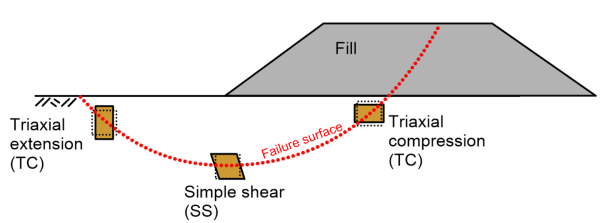 Schematic of a circular failure surface developing during failure of a fill. It is shown that the stress paths followed by soil elements along that failure surface vary, and range from triaxial compression near the crest to simple shear at the bottom and triaxial extension near the outcropping failure surface.