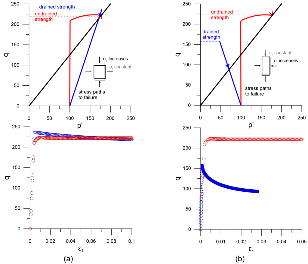 Figure (a) on the left presents results of idealised drained and undrained isotropic triaxial compression tests on overconsolidated soil, in the p'-q space (top) and in the q-ε1 space (bottom). The undrained strength in compression is similar to the drained strength in compression. Figure (b) on the right presents results of idealised drained and undrained isotropic triaxial extension tests on overconsolidated soil, in the p'-q space (top) and in the q-ε1 space (bottom). The undrained strength in extension is considerably higher than the drained strength in extension.