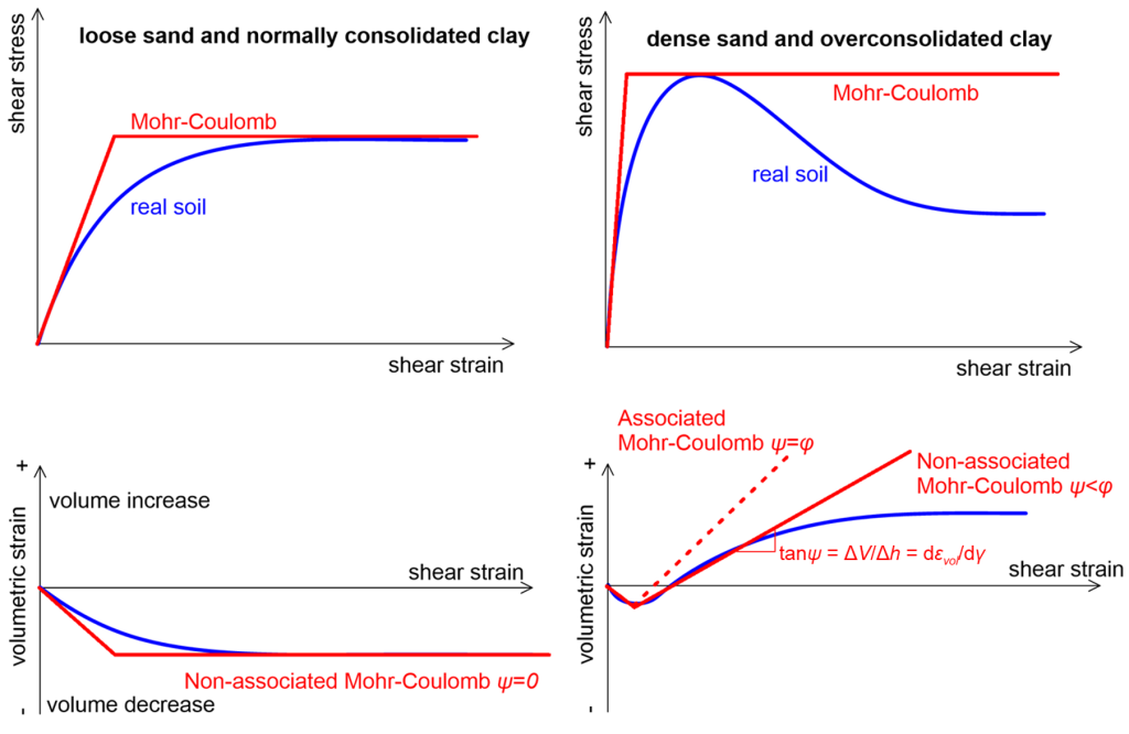The figure on the top left presents fitting the hardening shear stress-shear strain behaviour of loose sand and normally consolidated clay with a bilinear Mohr-Coulomb model. The figure at the bottom left presents fitting the contracting volumetric strain-shear strain behaviour of loose sand and normally consolidated clay with a bilinear non-associated Mohr-Coulomb model. The figure on the top right presents fitting the softening shear stress-shear strain behaviour of dense sand and overconsolidated clay with a bilinear Mohr-Coulomb model. The figure at the bottom right presents fitting the dilating volumetric strain-shear strain behaviour of dense sand and overconsolidated clay with a bilinear non-associated Mohr-Coulomb model.