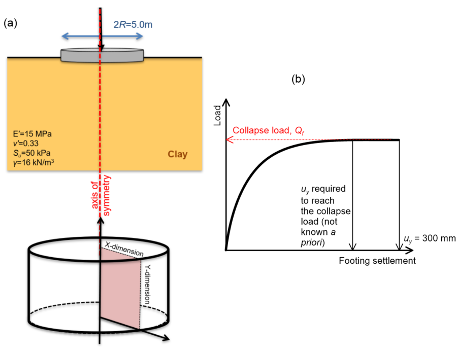 Figure (a) on the top left is presenting circular footing subjected to a compressive force at its centre. The footing is resting on the surface of clay with parameters E' = 15 MPa, v' = 0.33, Su = 50 kPa and γ = 16 kN/m^3. The diameter of the footing is 2R= 5 m. The figure at the bottom left presents a cylinder representing the modelled area. The axis of the cylinder coincides with the axis of symmetry of the footing. A plane defined by the cylinder radius and the vertical axis is denoted with different colour, the radius of the cylinder corresponds to the X-dimension and the axis of the cylinder corresponds to the Y-dimension. Figure on the right presents a load-footing settlement curve, where hardening is observed until the load on the footing reaches an asymptote corresponding to the collapse load Qf.