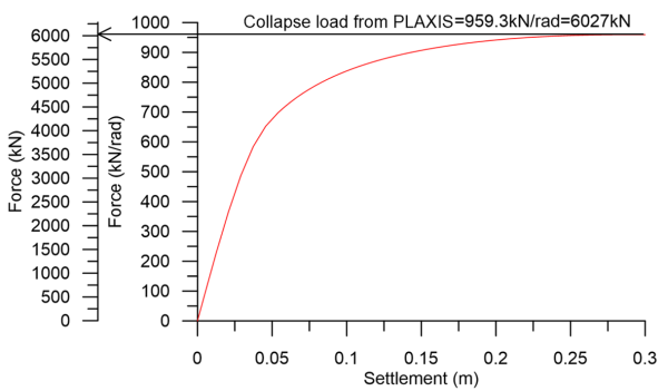 Force-footing settlement chart showing a hardening response until the collapse load is reached. The collapse load predicted from PLAXIS is 959.3 kN/rad = 6027 kN.
