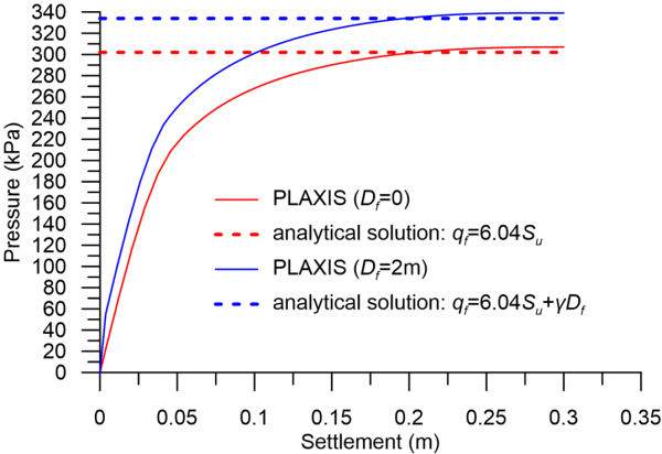 Chart showing pressure-footing settlement curves predicted with PLAXIS for two cases Df = 0 and Df = 2 m. The analytical solution q_f = 6.04Su + γDf is shown for both Df values, as horizontal lines. It is observed that the bearing capacity predicted with PLAXIS matches well that estimated with the analytical solution, in both cases.