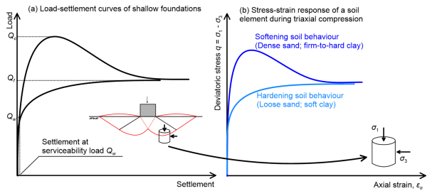 The figure on the left presents two load-settlement curves of shallow foundations: On curve exhibits hardening, and the ultimate load is denoted as Qf. The other curve exhibits softening, and the ultimate load is denoted as Qc. Settlement at a much lower serviceability load is indicated also. The figure on the right presents a hardening and a softening stress-strain curve of a soil sample located at the failure surface developing underneath the footing. Softening behaviour is associated with dense sand and firm-to-hard clay, and hardening behaviour is associated with loose sand and soft clay.