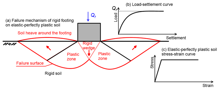 Figure (a) presents a footing resting on the surface of soil and subjected to a compressive force Qf. A failure mechanism is formed underneath the footing. This mechanism consists of a rigid wedge under the footing, two plastic zones and two heave zones as soil heaves around the footing. Figure (b) presents the predicted load-settlement curve, where load on the footing increases until the collapse load Qf is reached. Figure (c) presents an bilinear elastoplastic stress-strain curve used to model soil behaviour.