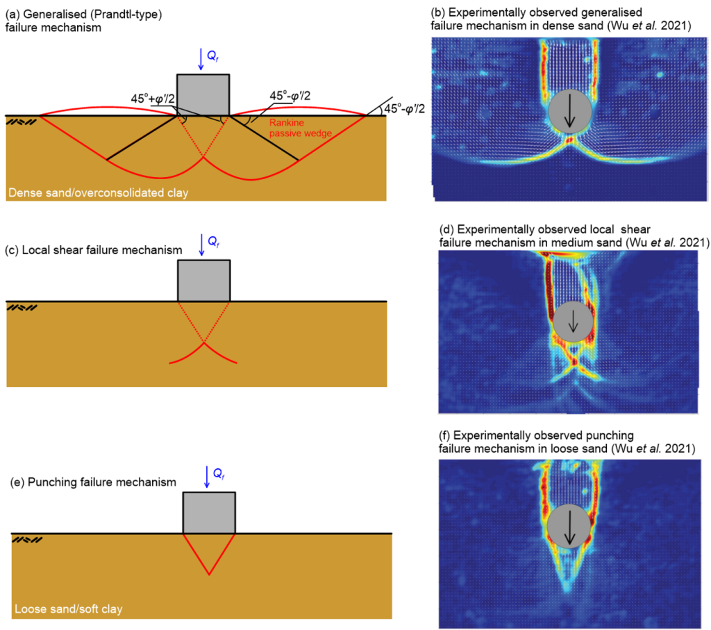 Figure (a) on top left presents a schematic of a generalised failure mechanism developing underneath a footing resting on the surface of soil and subjected to compressive force Q_f. The generalised mechanisms consists of a rigid prism, plastic zones, while heave is observed around the footing on the soil surface. Figure (b) presents an experimentally observed generalised failure mechanism in dense sand, with incremental strain contours depicting the extents of the prism and of the plastic zones.Figure (a) on mid left presents a schematic of a local shear failure mechanism developing underneath a footing resting on the surface of soil and subjected to compressive force Q_f. The local shear mechanisms consists of a rigid prism and plastic zones that are not fully formed. Figure (d) presents an experimentally observed local failure mechanism in medium sand, with incremental strain contours depicting the extents of the prism and of the plastic zones, which are of limited extend. Figure (e) at bottom left presents a schematic of a punching failure mechanism developing underneath a footing resting on the surface of soil and subjected to compressive force Q_f. The punching mechanisms consists of a rigid prism, no plastic zones are observed. Figure (f) presents an experimentally observed punching failure mechanism in loose sand, with incremental strain contours depicting only a prism.