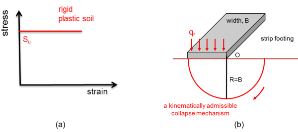 Figure (a) on the left presents the stress-strain relationship for rigid-plastic soil, with strength equal to Su. Figure (b) on the right presents a strip footing of width B on the surface of soil. The footing is loaded up to its bearing capacity qf and a kinematically admissible collapse mechanism is formed, consisting of a circular arc of radius R = B which centre coincides with one of the footing's edges.