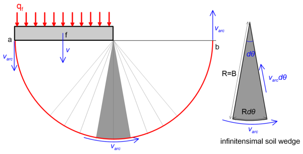 The sketch on the left presents a strip footing of width B on the surface of soil. The footing is loaded up to its bearing capacity qf and a kinematically admissible collapse mechanism is formed, consisting of a circular arc of radius R = B which centre coincides with one of the footing's edges. The velocity of the footing is v and the velocity tangential to the collapse mechanism is v_arc. The sketch on the right presents an infinitesimal soil wedge, formed by two radii R = B and an arc of length Rdθ.