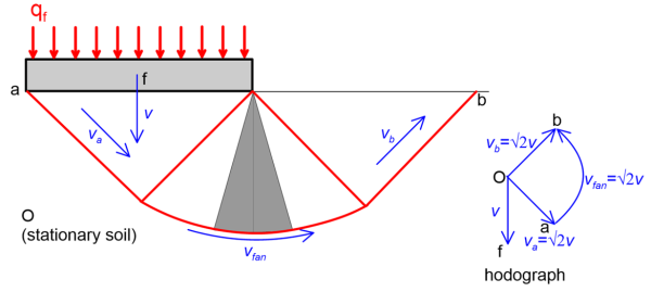 The sketch on the left presents a strip footing on the surface of soil. The footing is loaded up to its bearing capacity qf and a kinematically admissible collapse mechanism is formed, consisting of two wedges and a logarithmic spiral. The velocity of the footing is v, the velocity of the two wedges is v_a and v_b and the velocity tangential to the logarithmic spiral is v_fan. The sketch on the right presents a hodograph showing the decomposition of relative velocities, and expressing the velocities v_a, v_b and v_fan as function of v.