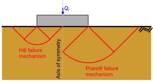 Schematic showing a strip footing on the surface of soil, loaded with its collapse load Qf. The axis of symmetry is drawn, and two failure mechanisms are depicted to the left and right of the axis of symmetry: a shallow Hill mechanism and a deep Prandtl mechanism. Both mechanisms comprise wedges and a logarithmic spiral.