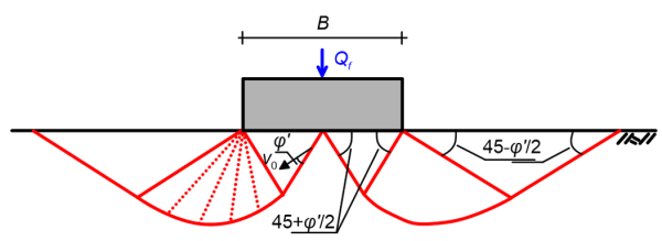 Schematic diagram showing soil pressure distribution beneath a rectangular foundation, with angles and dimensions labeled.