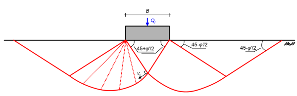 Schematic showing a strip footing of width B on the surface of soil, loaded with its collapse load Qf. A deep Prandtl mechanism develops. The mechanisms comprises wedges and a logarithmic spiral, and the angle formed between the soil surface and the wedges is noted as 45-φ'/2.