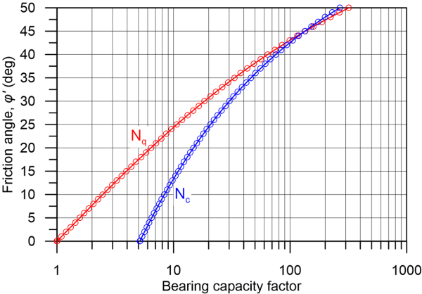 Graph depicting the relationship between bearing capacity factors Nq and Nc and the friction angle of soil. When the friction angle is zero Nq = 1 and Nc = 5.14.