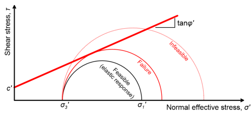 Graph illustrating the Mohr-Coulomb failure criterion in the shear stress-normal effective stress space. Three Mohr's circles are plotted, a feasible one corresponding to elastic response, the Mohr's circle at failure which is tangent to the failure line, and an infeasible one that crosses the failure line.