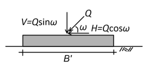 Sketch showing a footing of width B' on the surface of soil. The footing is subjected to an inclined force Q, which direction forms an angle ω with the surface of the soil. This force is decomposed into a vertical force V and a horizontal force H, using basic trigonometry.