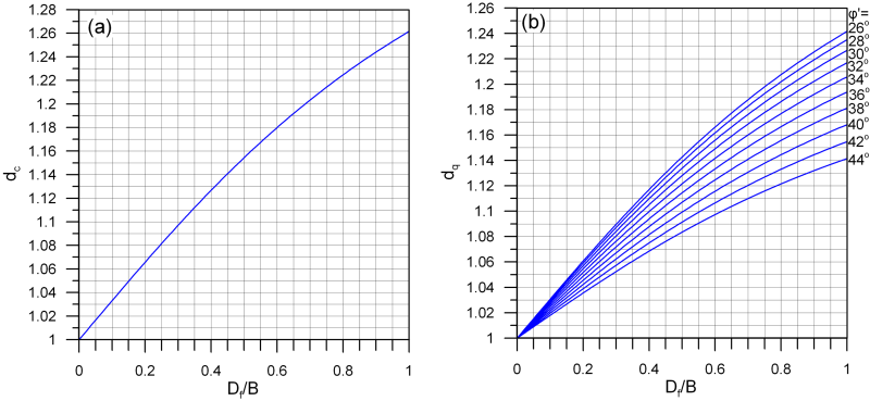 Figure (a) on the left presents the variation of the factor d_c with the relative embedment of a footing Df/B. Figure (b) on the right presented the the variation of the factor d_c with the relative embedment of a footing Df/B. Each one of the curves corresponds to a different value of the friction angle φ'.