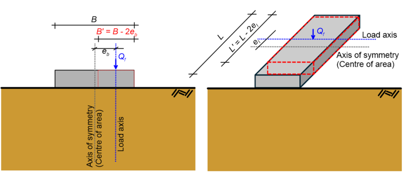 The figure on the left presents a side view of a strip footing resting on the surface of soil. The width of the footing is B. The footing is loaded with a force Qf, which acts at distance eb from the axis of symmetry. The effective width is defined as B'=B-2eb. The figure on the right presents an isometric view of a strip footing resting on the surface of soil. The length of the footing is L. The footing is loaded with a force Qf, which acts at distance el from the axis of symmetry. The effective length is defined as L'=L-2el.