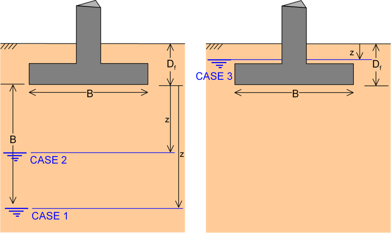 The figure on the left presents a footing embedded in soil at depth Df. The width of the footing is B. Two cases are identified with respect to the level of the groundwater. Case 1 refers to the watertable found at depth z, measured from the level of the foundation, that is equal or greater to B. Case 2 refers to the watertable found at depth z, measured from the level of the foundation, that is less than B. The figure on the right presents a footing embedded in soil at depth Df. The width of the footing is B. The groundwater table is found at depth z, measured from the soil surface, that is less than Df. This is identified as Case 3.