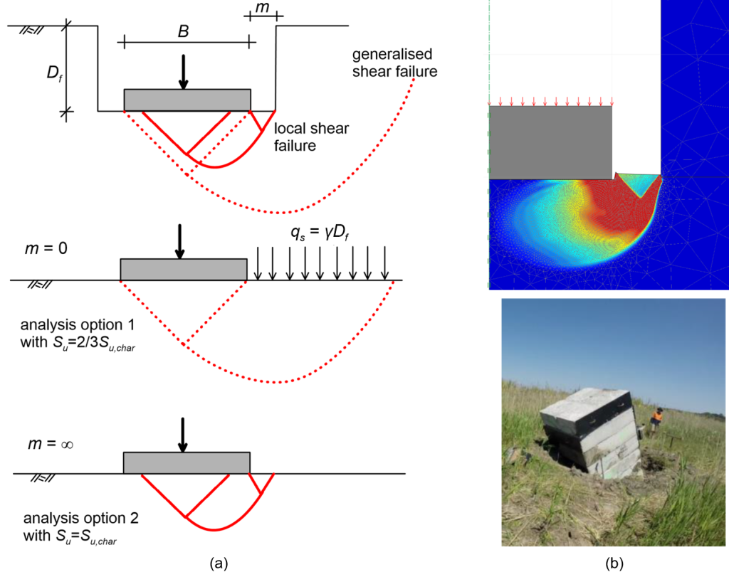 Figure (a) on the left presents a footing embedded in an open trench at depth Df. The width of the footing is B. The trench created for the construction of the footing has width m+B+m. The distance of the footing's edges to the trench walls are m. Two cases of failure are identified, generalised shear failure where the failure mechanism extends to the overburden soil, and local shear failure where failure is contained within the trench. The figure on the mid left presents analysis option 1: soil strength is taken as Su=2/3Su,char and m is set to m=0. The figure on the bottom left presents analysis option 2: soil strength is taken as Su=Su,char and m is set to infinity. The figure on the top right presents results of a numerical simulation, where the local shear failure mechanism developed as indicated by dissipation contours. The photograph on the bottom right depicts a footing in a trench that has been loaded up to failure.