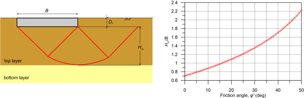 The figure on the left presents a footing of width B embedded in soil at depth Df. The top soil layer has thickness H_cr, measured from the elevation of the footing's base. Underneath the top soil layer there is a different bottom soil layer. A generalised failure mechanism develops underneath the footing inside the top layer, and the mechanism extends up to a depth H_cr, measured from the elevation of the footing's base. The figure on the right presents the variation of the parameter H_cr/B as function of the friction angle of the top soil layer.