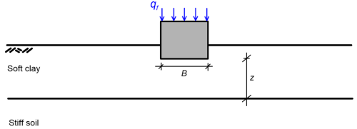 Schematic of a footing embedded in a soft clay layer. The width of the footing is B. The footing is loaded with a pressure qf. The thickness of the soft clay layer is z, measured from the footing's base. Underneath the soft clay layer there is a stiff soil layer.