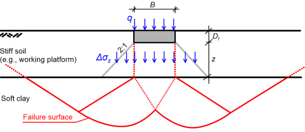 Schematic of a footing embedded in stiff soil, at depth Df, underlaid by soft clay. The width of the footing is B. The footing is loaded with a pressure qf. The thickness of the stiff soil layer is z, measured from the footing's base. Vertical stresses from the footing are distributed with a 2:1 distribution, and a composite failure mechanism develops consisting of two shear bands in the stiff soil and a generalised failure surface in the soft clay.