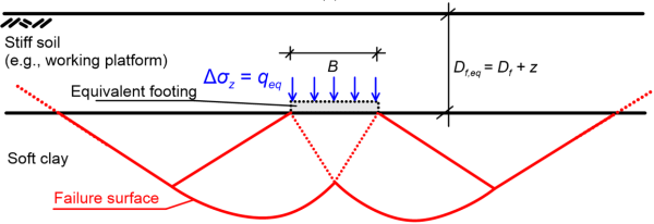 Schematic of an equivalent footing embedded in stiff soil, at depth Df,eq=Df+z, underlaid by soft clay. The width of the footing is B. The footing is loaded with a pressure qeq. The thickness of the stiff soil layer is Df+z, measured from the surface. A generalised failure mechanism develops in the soft clay.