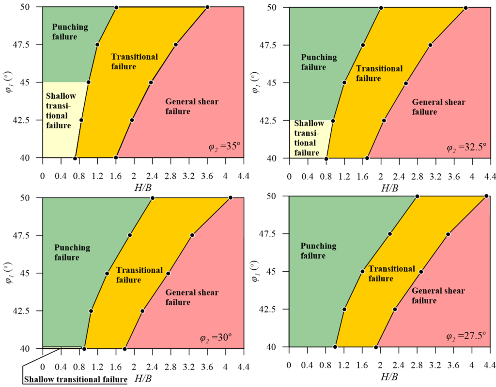 Four graphs depicting zones corresponding to different failure modes (punching, transitional, general shear and shallow transitional failure) depending on the combination of friction angle φ1 and the parameter H/B. Each one of the graphs corresponds to a different value of the friction angle φ2.