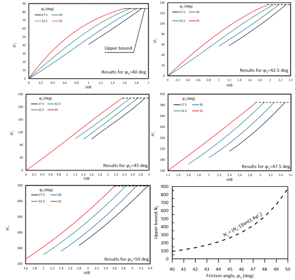 Five graphs presenting the variation of the factor N*γ as function of the parameter H/B. Each one of the graphs corresponds to a different value of the friction angle φ1. Each graph contains multiple curves, with each curve corresponding to a different φ2 value. The upper bound of the factor N*γ is indicated in each graph with a dashed line. The figure on the bottom right presents the value of the upper bound Nγ as function of the friction angle φ1. The expression that provides the upper bound is Nγ=(Νq-1)tan(1.4φ1')