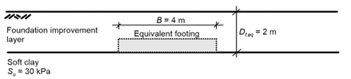 Schematic of an equivalent footing embedded in a foundation improvement layer, at depth Df,eq equal to the thickness of the improvement layer. The width of the equivalent footing is B = 4 m. The thickness of the foundation improvement layer is 2 m, measured from the surface. Underneath the improvement layer there is a soft clay layer with Su = 30 kPa.
