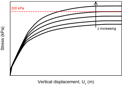 Graph showing a number of stress - vertical displacement curves, all of which reach an asymptote stress. The asymptote stress increases as z increases. A horizontal dashed line indicates the target stress 200 kPa.