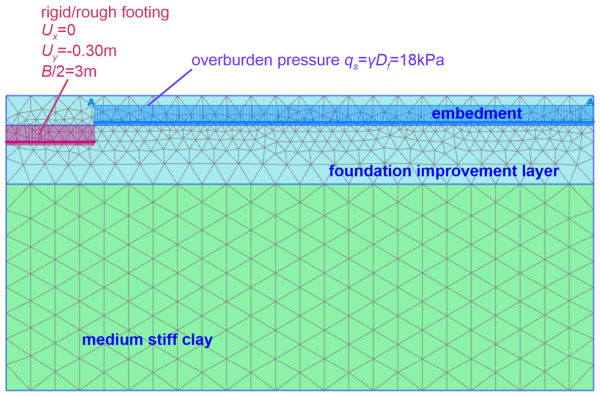 Finite element mesh, presented together the with imposed displacement and the applied overburden pressure. The model clusters corresponding to the medium stiff clay, the foundation improvement layer and the embedment are identified. The width of the imposed displacement is 3m, and simulates the rigid/rough footing. The prescribed displacements are Ux=0 and Uy=-0.30 m. The overburden pressure is qs = γDf = 18 kPa.