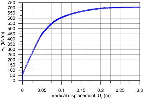 Graph showing one force Fy - vertical footing displacement Uy curve. The curve reaches an asymptote Fy = 700 kN/m as the displacement increases beyond Uy = 0.20 m